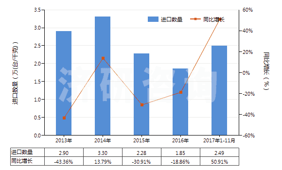 2013-2017年11月中國冷藏或冷凍箱用壓縮機（電動機額定功率＞5kw）(HS84143015)進口量及增速統(tǒng)計